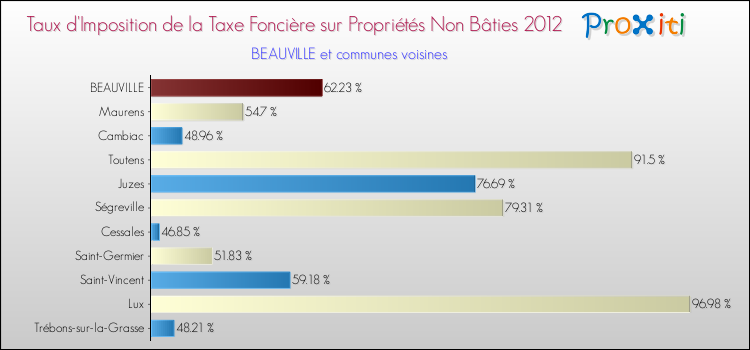 Taux d'imposition de la taxe foncière sur les immeubles et terrains non batis 2012 pour BEAUVILLE et les communes proches Comparaison des taux d'imposition de la taxe foncière sur les immeubles et terrains non batis 2012 pour BEAUVILLE et les communes voisines