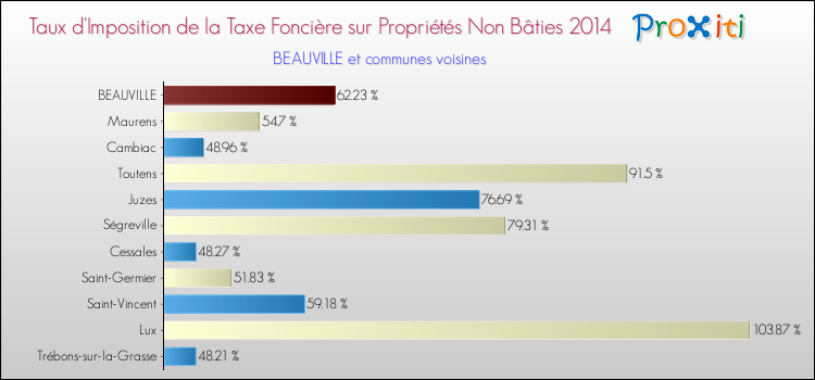 Taux d'imposition de la taxe foncière sur les immeubles et terrains non batis 2014 pour BEAUVILLE et les communes proches Comparaison des taux d'imposition de la taxe foncière sur les immeubles et terrains non batis 2014 pour BEAUVILLE et les communes voisines
