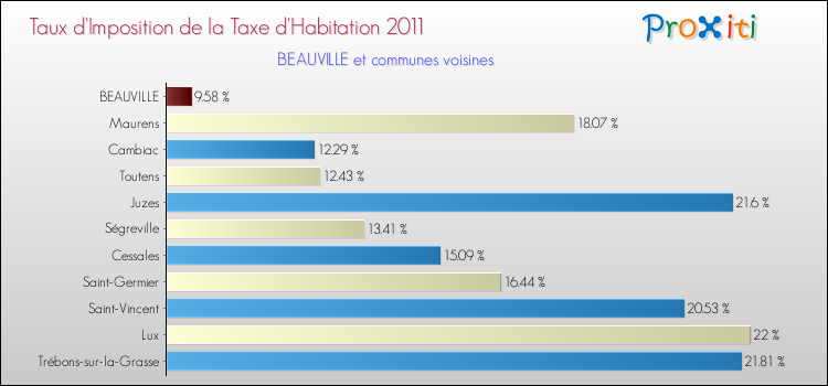 Taux d'imposition de la taxe d'habitation 2011 pour BEAUVILLE et les communes proches Comparaison des taux d'imposition de la taxe d'habitation 2011 pour BEAUVILLE et les communes voisines