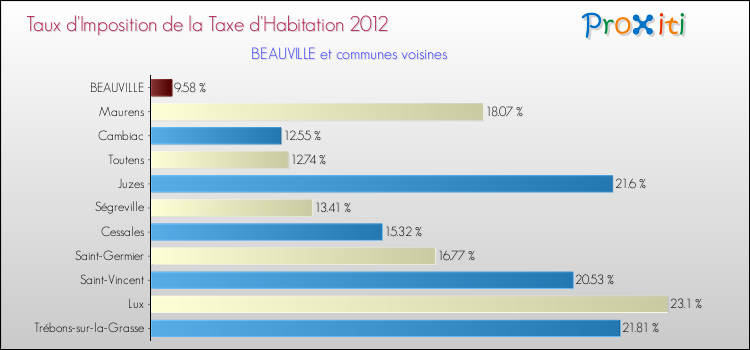 Taux d'imposition de la taxe d'habitation 2012 pour BEAUVILLE et les communes proches Comparaison des taux d'imposition de la taxe d'habitation 2012 pour BEAUVILLE et les communes voisines