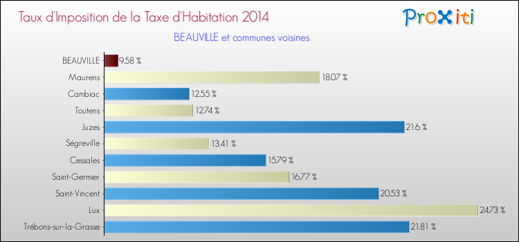 Taux d'imposition de la taxe d'habitation 2014 pour BEAUVILLE et les communes proches Comparaison des taux d'imposition de la taxe d'habitation 2014 pour BEAUVILLE et les communes voisines