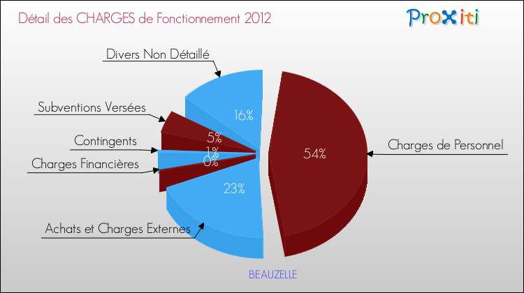 Décomposition des Charges de Fonctionnement 2012 de la commune de BEAUZELLE Charges de Fonctionnement 2012 pour la commune de BEAUZELLE