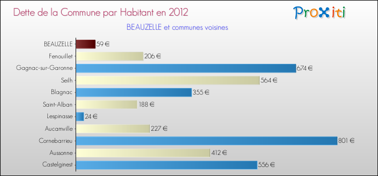 Dette par habitant de la commune en 2012 pour BEAUZELLE et les communes proches Comparaison de la dette par habitant de la commune en 2012 pour BEAUZELLE et les communes voisines