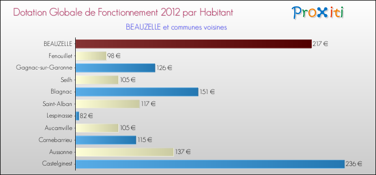 Montant des dotations globales de fonctionnement DGF par Habitant pour BEAUZELLE et les communes proches Comparaison des des dotations globales de fonctionnement DGF par habitant pour BEAUZELLE et les communes voisines