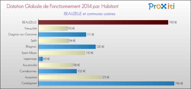 Montant des dotations globales de fonctionnement DGF par Habitant pour BEAUZELLE et les communes proches en 2014. Comparaison des des dotations globales de fonctionnement DGF par habitant pour BEAUZELLE et les communes voisines en 2014.