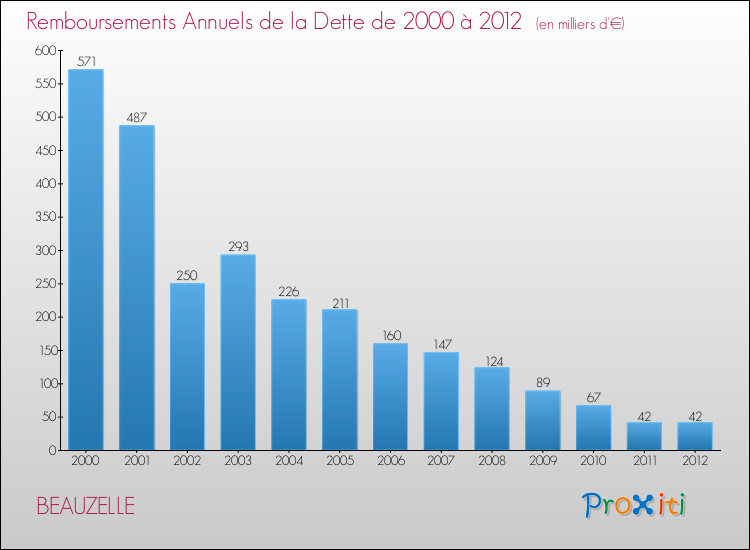Evolution de l'annuité de la dette pour la commune de BEAUZELLE de 2000 à 2012 Annuités de la dette pour BEAUZELLE de 2000 à 2012