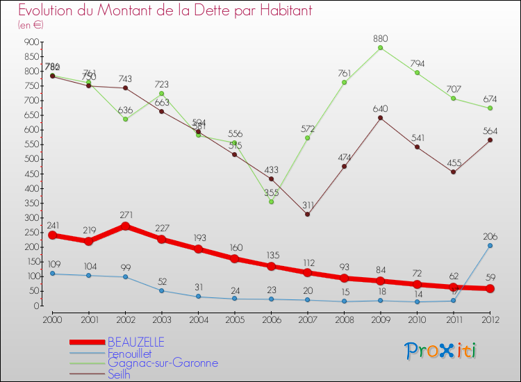 Evolution de la dette par habitant pour la commune de BEAUZELLE et les communes proches de 2000 à 2012 Comparaison de la dette par habitant pour BEAUZELLE et les communes voisines de 2000 à 2012
