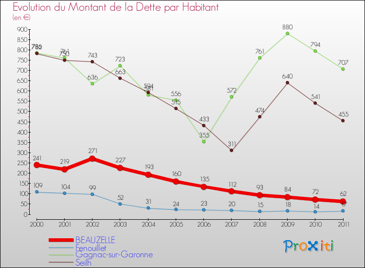 Evolution de la dette par habitant pour la commune de BEAUZELLE et les communes proches Comparaison de la dette par habitant pour BEAUZELLE et les communes voisines