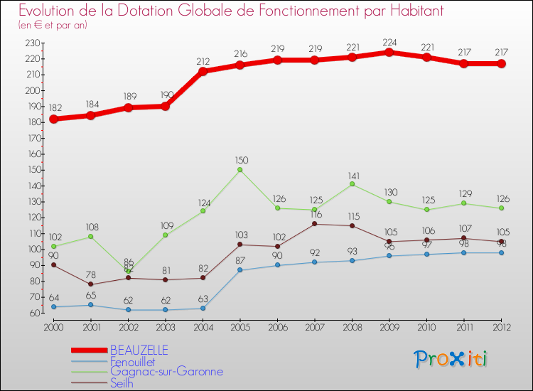 Evolution et montant de la dotation globale de fonctionnement par Habitant pour BEAUZELLE et les communes proches Comparaison des dotations globales de fonctionnement par habitant pour BEAUZELLE et les communes voisines