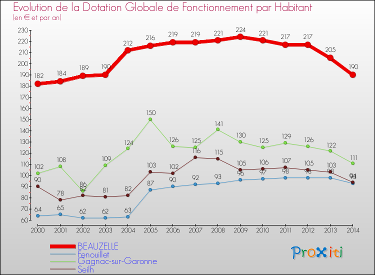 Evolution et montant de la dotation globale de fonctionnement par Habitant pour BEAUZELLE et les communes proches de 2000 à 2014. Comparaison des dotations globales de fonctionnement par habitant pour BEAUZELLE et les communes voisines de 2000 à 2014.