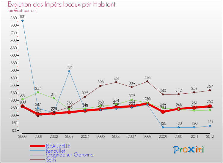 Evolution et montant des impôts locaux par Habitant pour BEAUZELLE et les communes proches Comparaison des impôts locaux par habitant pour BEAUZELLE et les communes voisines