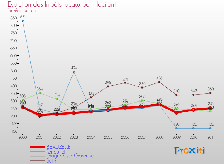 Evolution et montant des impôts locaux par Habitant pour BEAUZELLE et les communes proches Comparaison des impôts locaux par habitant pour BEAUZELLE et les communes voisines