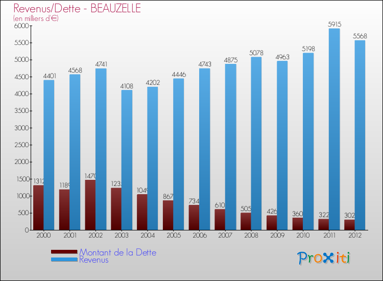 Evolution comparée de la dette et des revenus pour la commune de BEAUZELLE de 2000 à 2012 Comparaison de la dette et des revenus pour BEAUZELLE de 2000 à 2012