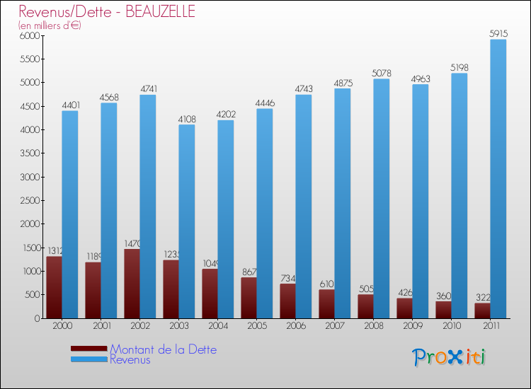 Evolution comparée de la dette et des revenus pour la commune de BEAUZELLE de 2000 à 2011 Comparaison de la dette et des revenus pour BEAUZELLE de 2000 à 2011