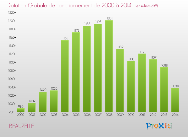 Evolution du montant de la Dotation Globale de Fonctionnement pour BEAUZELLE de 2000 à 2014