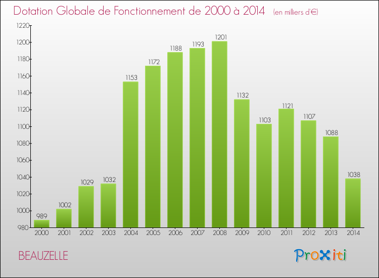 Evolution du montant de la Dotation Globale de Fonctionnement pour la commune de BEAUZELLE de 2000 à 2014 Evolution du montant de la Dotation Globale de Fonctionnement pour BEAUZELLE de 2000 à 2014