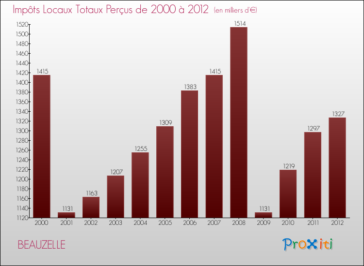 Evolution des Impôts Locaux pour la commune de BEAUZELLE de 2000 à 2012 Evolution des Impôts Locaux pour BEAUZELLE de 2000 à 2012