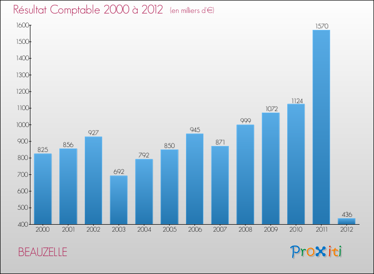 Evolution du résultat comptable pour la commune de BEAUZELLE de 2000 à 2012 Evolution du résultat comptable pour BEAUZELLE de 2000 à 2012