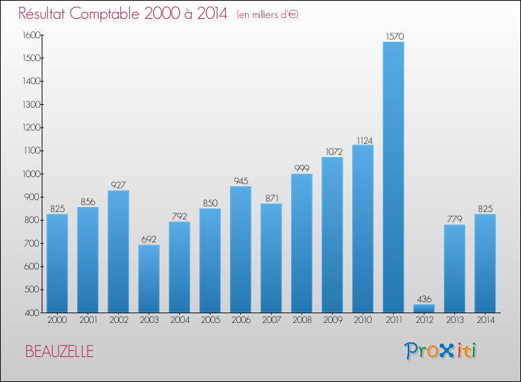 Evolution du résultat comptable pour la commune de BEAUZELLE de 2000 à 2014 Evolution du résultat comptable pour BEAUZELLE de 2000 à 2014
