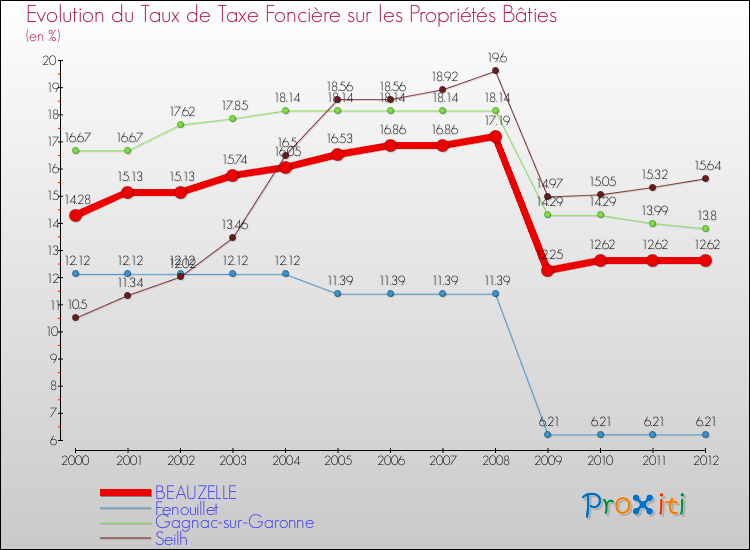 Evolution du taux de la taxe foncière sur le bati pour BEAUZELLE et les communes proches de 2000 à 2012 Comparaison des taux de taxe foncière sur le bati pour BEAUZELLE et les communes voisines de 2000 à 2012