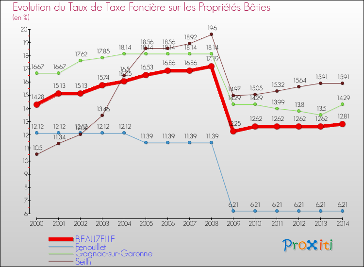 Evolution du taux de la taxe foncière sur le bati pour BEAUZELLE et les communes proches de 2000 à 2014 Comparaison des taux de taxe foncière sur le bati pour BEAUZELLE et les communes voisines de 2000 à 2014
