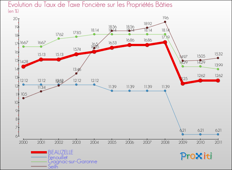Evolution du taux de la taxe foncière sur le bati pour BEAUZELLE et les communes proches Comparaison des taux de taxe foncière sur le bati pour BEAUZELLE et les communes voisines