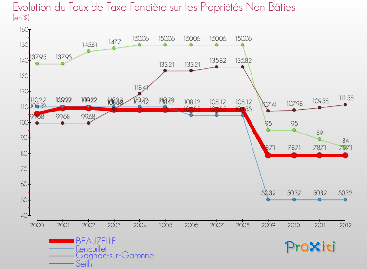 Evolution du taux de la taxe foncière sur les immeubles et terrains non batis pour BEAUZELLE et les communes proches de 2000 à 2012 Comparaison des taux de la taxe foncière sur les immeubles et terrains non batis pour BEAUZELLE et les communes voisines de 2000 à 2012