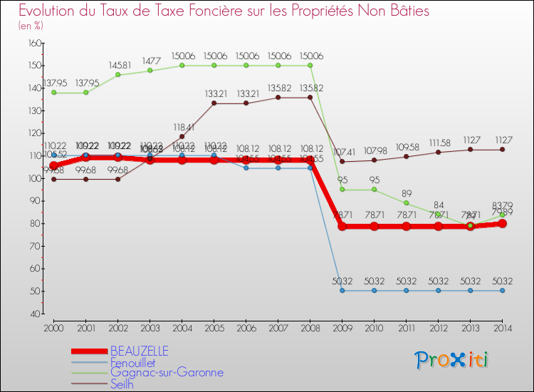 Evolution du taux de la taxe foncière sur les immeubles et terrains non batis pour BEAUZELLE et les communes proches de 2000 à 2014 Comparaison des taux de la taxe foncière sur les immeubles et terrains non batis pour BEAUZELLE et les communes voisines de 2000 à 2014