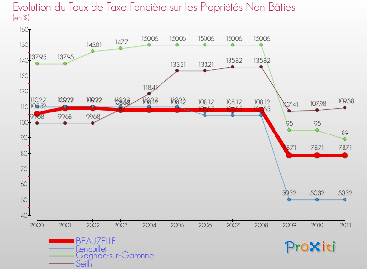 Evolution du taux de la taxe foncière sur les immeubles et terrains non batis pour BEAUZELLE et les communes proches Comparaison des taux de la taxe foncière sur les immeubles et terrains non batis pour BEAUZELLE et les communes voisines