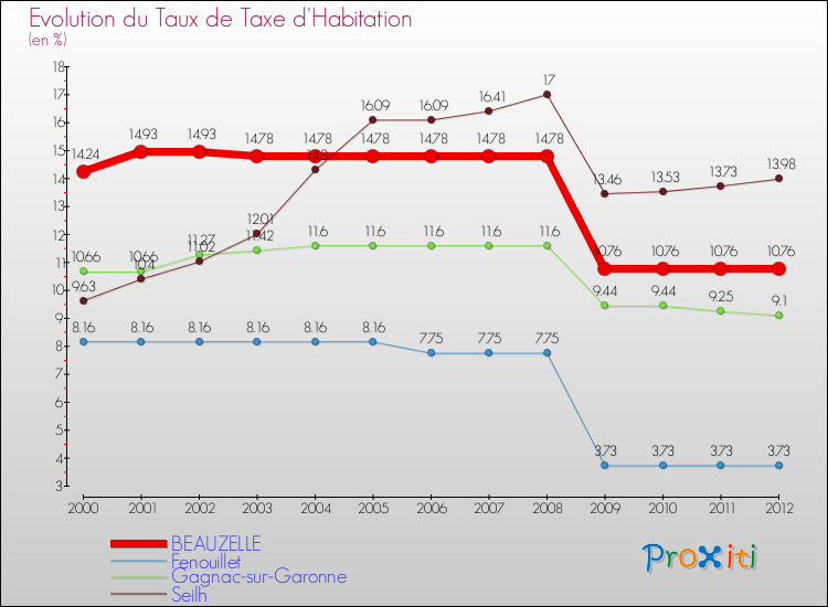 Evolution du taux de la taxe d'habitation pour BEAUZELLE et les communes proches Comparaison des taux de la taxe d'habitation pour BEAUZELLE et les communes voisines