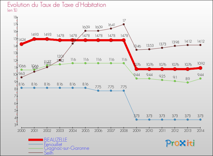 Evolution du taux de la taxe d'habitation pour BEAUZELLE et les communes proches de 2000 à 2014 Comparaison des taux de la taxe d'habitation pour BEAUZELLE et les communes voisines de 2000 à 2014