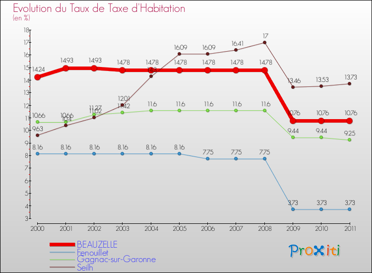 Evolution du taux de la taxe d'habitation pour BEAUZELLE et les communes proches Comparaison des taux de la taxe d'habitation pour BEAUZELLE et les communes voisines