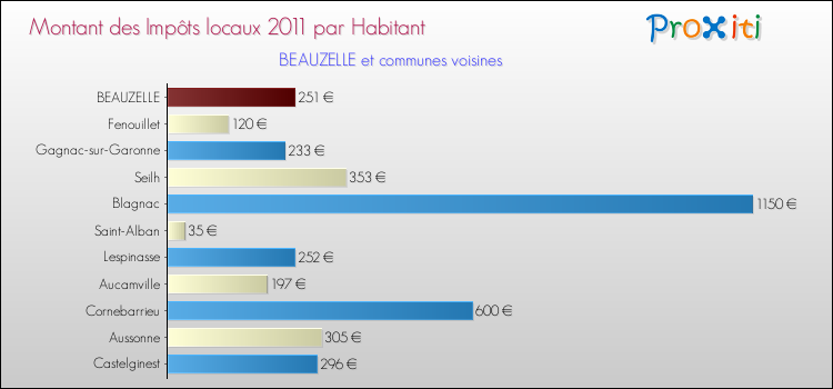 Montant des impôts locaux par Habitant pour BEAUZELLE et les communes proches Comparaison des impôts locaux par habitant pour BEAUZELLE et les communes voisines