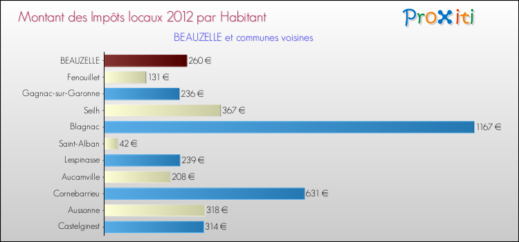 Montant des impôts locaux par Habitant pour BEAUZELLE et les communes proches Comparaison des impôts locaux par habitant pour BEAUZELLE et les communes voisines