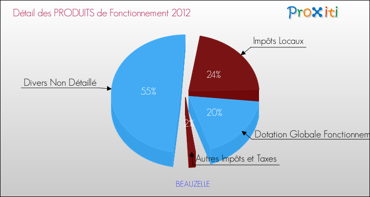 Décomposition du Budget de Fonctionnement 2012 de la commune de BEAUZELLE Budget de Fonctionnement 2012 pour la commune de BEAUZELLE