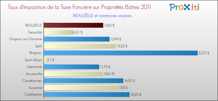 Taux d'imposition de la taxe foncière sur le bati 2011 pour BEAUZELLE et les communes proches Comparaison des taux d'imposition de la taxe foncière sur le bati 2011 pour BEAUZELLE et les communes voisines
