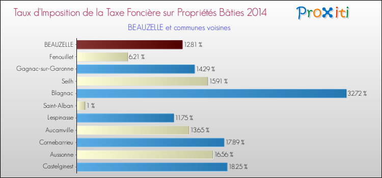 Taux d'imposition de la taxe foncière sur le bati 2014 pour BEAUZELLE et les communes proches Comparaison des taux d'imposition de la taxe foncière sur le bati 2014 pour BEAUZELLE et les communes voisines
