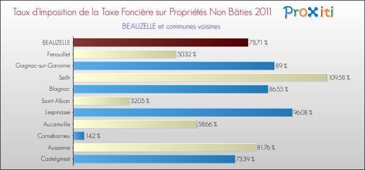 Taux d'imposition de la taxe foncière sur les immeubles et terrains non batis 2011 pour BEAUZELLE et les communes proches Comparaison des taux d'imposition de la taxe foncière sur les immeubles et terrains non batis 2011 pour BEAUZELLE et les communes voisines