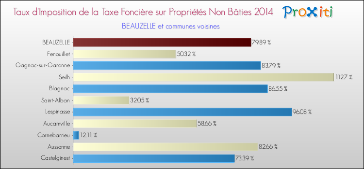 Taux d'imposition de la taxe foncière sur les immeubles et terrains non batis 2014 pour BEAUZELLE et les communes proches Comparaison des taux d'imposition de la taxe foncière sur les immeubles et terrains non batis 2014 pour BEAUZELLE et les communes voisines