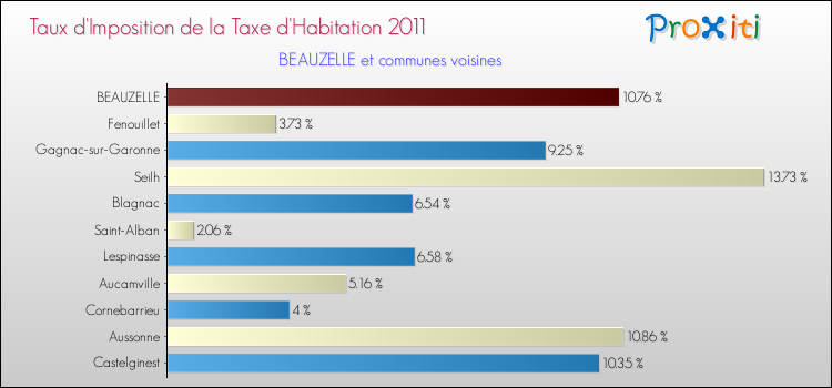 Taux d'imposition de la taxe d'habitation 2011 pour BEAUZELLE et les communes proches Comparaison des taux d'imposition de la taxe d'habitation 2011 pour BEAUZELLE et les communes voisines