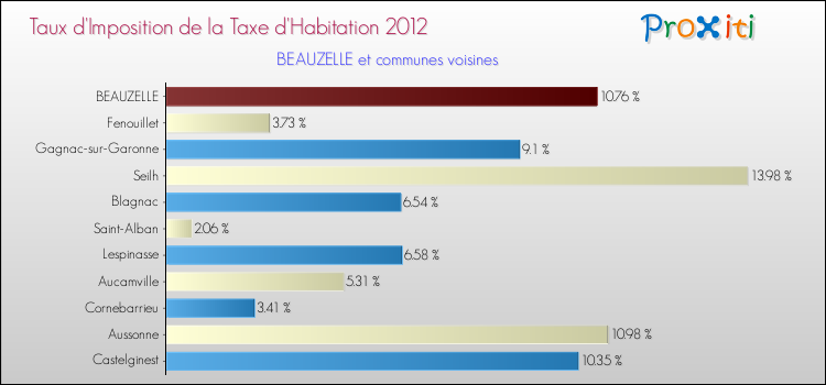 Taux d'imposition de la taxe d'habitation 2012 pour BEAUZELLE et les communes proches Comparaison des taux d'imposition de la taxe d'habitation 2012 pour BEAUZELLE et les communes voisines