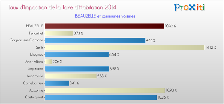 Taux d'imposition de la taxe d'habitation 2014 pour BEAUZELLE et les communes proches Comparaison des taux d'imposition de la taxe d'habitation 2014 pour BEAUZELLE et les communes voisines