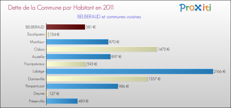 Dette par habitant de la commune en 2011 pour BELBERAUD et les communes proches Comparaison de la dette par habitant de la commune en 2011 pour BELBERAUD et les communes voisines
