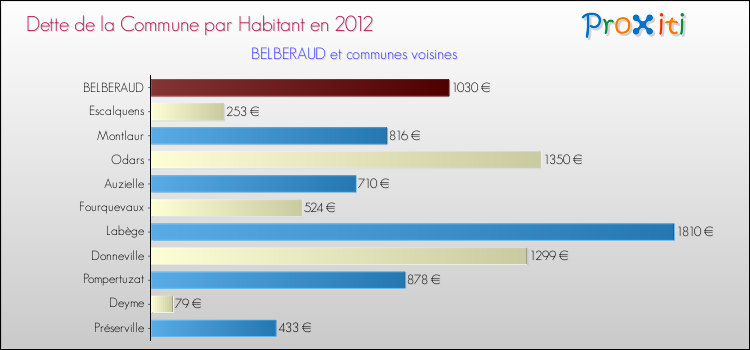 Dette par habitant de la commune en 2012 pour BELBERAUD et les communes proches Comparaison de la dette par habitant de la commune en 2012 pour BELBERAUD et les communes voisines