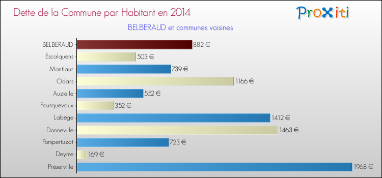 Dette par habitant de la commune en 2014 pour BELBERAUD et les communes proches Comparaison de la dette par habitant de la commune en 2014 pour BELBERAUD et les communes voisines