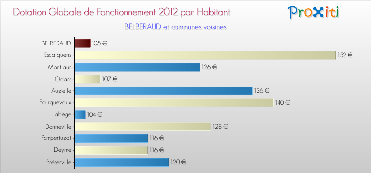Montant des dotations globales de fonctionnement DGF par Habitant pour BELBERAUD et les communes proches Comparaison des des dotations globales de fonctionnement DGF par habitant pour BELBERAUD et les communes voisines