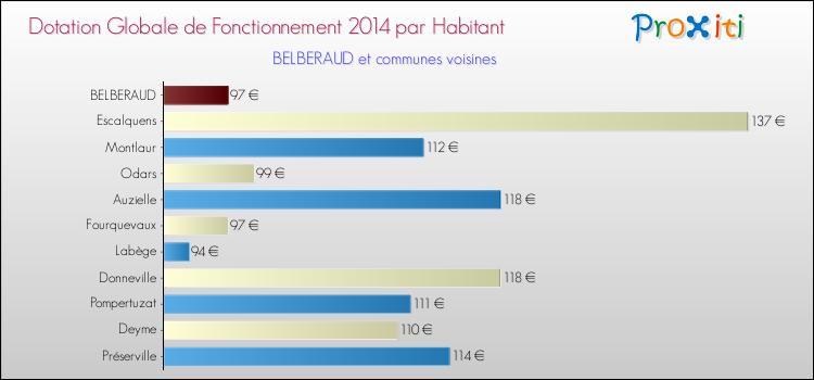 Montant des dotations globales de fonctionnement DGF par Habitant pour BELBERAUD et les communes proches en 2014. Comparaison des des dotations globales de fonctionnement DGF par habitant pour BELBERAUD et les communes voisines en 2014.