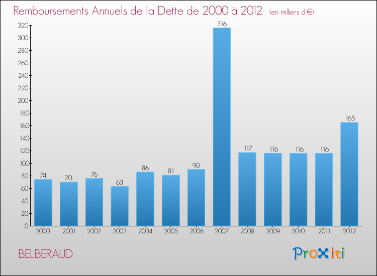 Evolution de l'annuité de la dette pour la commune de BELBERAUD de 2000 à 2012 Annuités de la dette pour BELBERAUD de 2000 à 2012