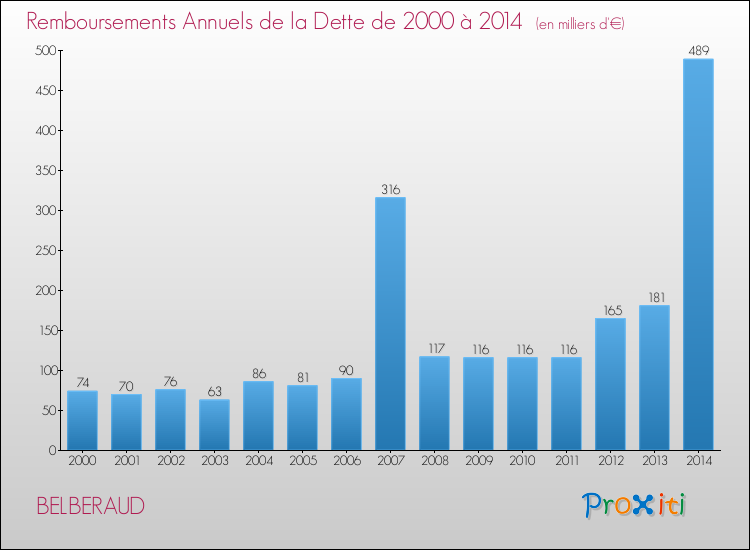 Evolution de l'annuité de la dette pour la commune de BELBERAUD de 2000 à 2014 Annuités de la dette pour BELBERAUD de 2000 à 2014