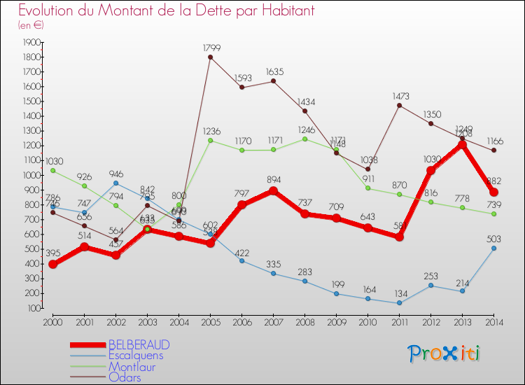 Evolution de la dette par habitant pour la commune de BELBERAUD et les communes proches de 2000 à 2014 Comparaison de la dette par habitant pour BELBERAUD et les communes voisines de 2000 à 2014